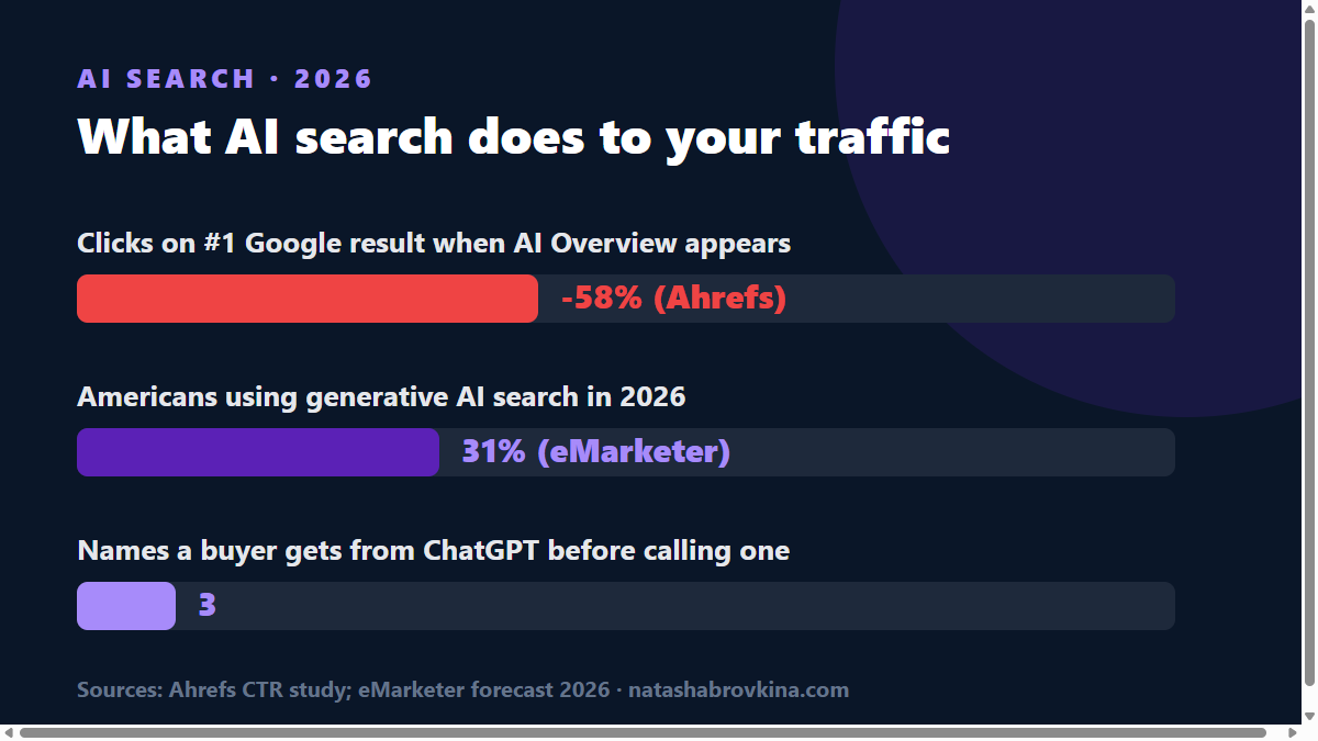 Chart: AI search impact in 2026. Clicks on the number one Google result drop 58% when an AI Overview appears (Ahrefs). 31% of Americans will use generative AI search (eMarketer). A buyer gets 3 names from ChatGPT before calling one.