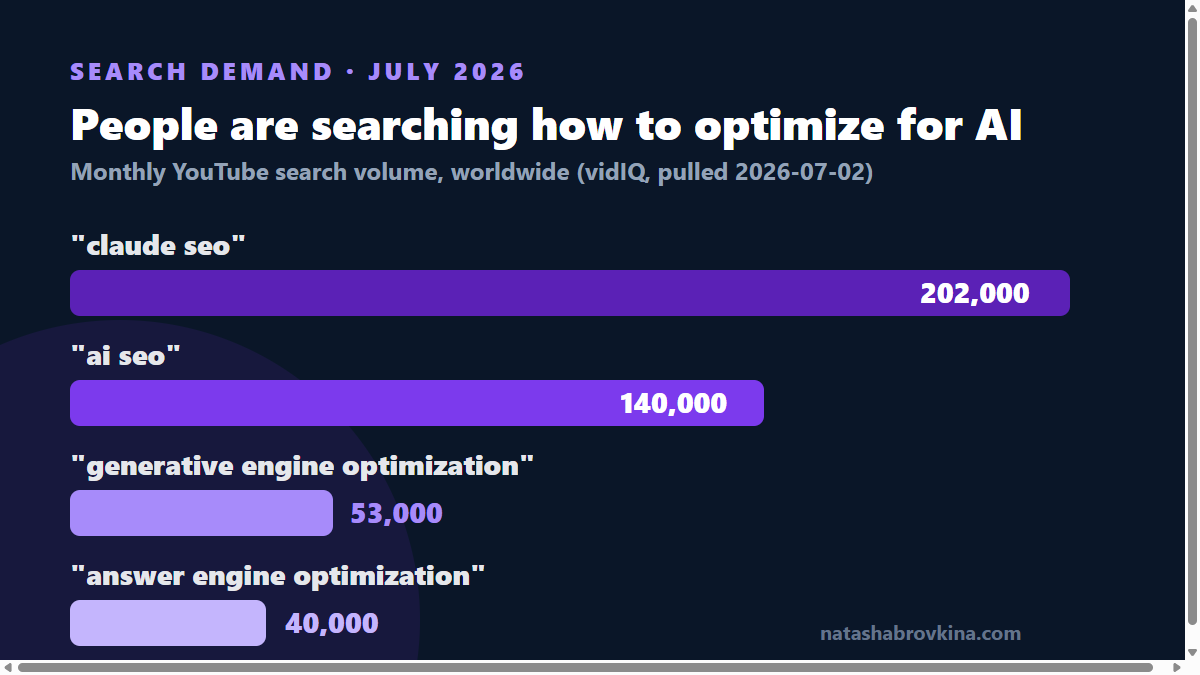 Chart: monthly YouTube search volume for AI optimization queries, July 2026. Claude seo 202,000. AI seo 140,000. Generative engine optimization 53,000. Answer engine optimization 40,000. Source: vidIQ.